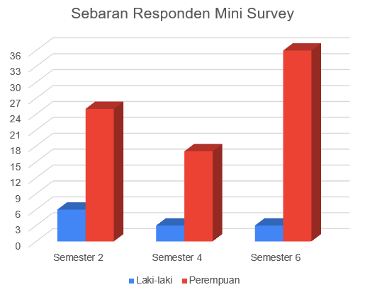 Grafik responden mini survey